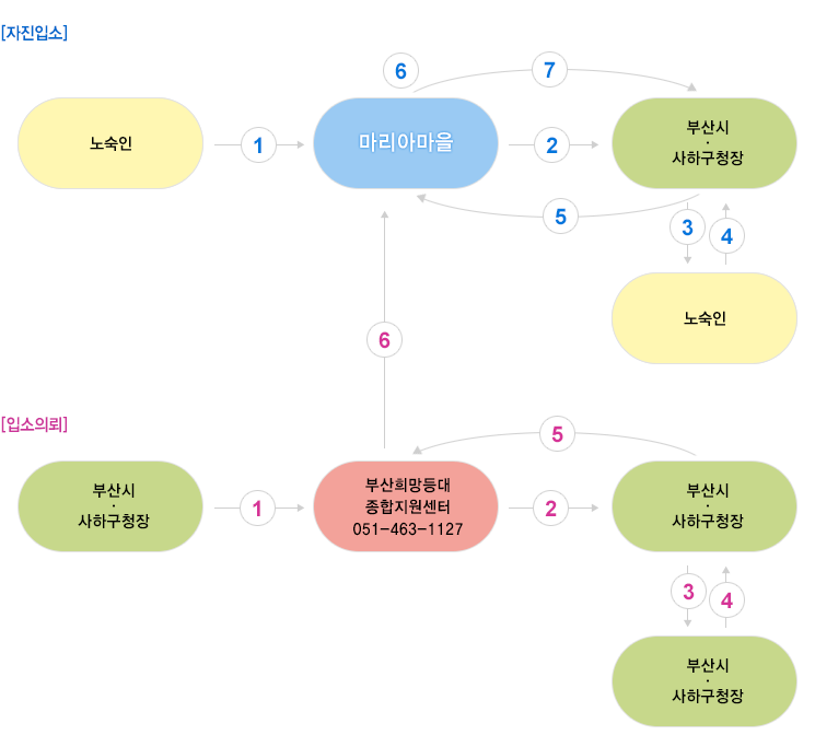 입소절차